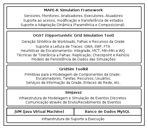 5.1 A Ferramenta AGST 70 A arquitetura do AGST é dividida em camadas, conforme ilustrado na Figura 5.