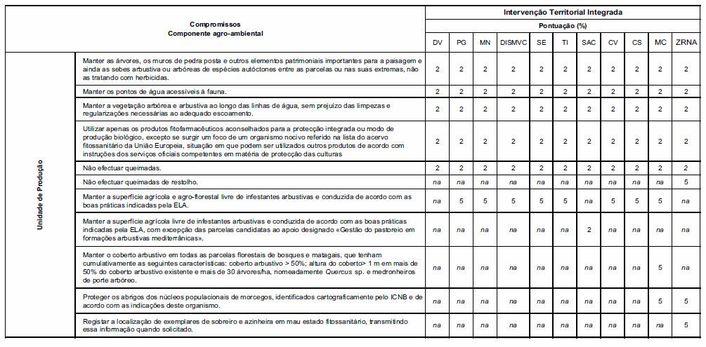 ANEXO IV Incumprimentos que determinam a redução do apoio