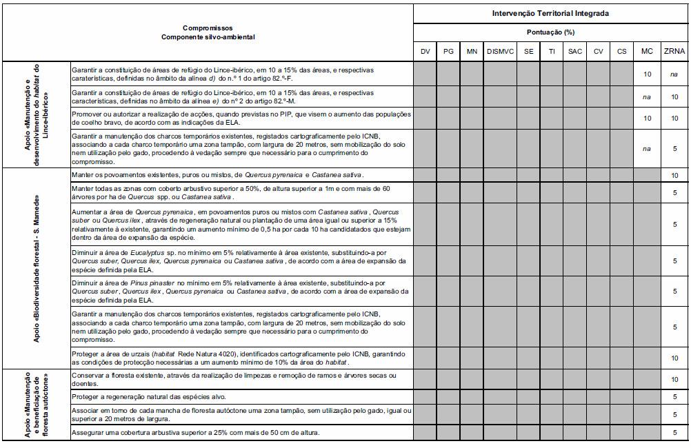 ANEXO V Transição entre programas a que se refere o n.º 1 do artigo 92.º De RURIS Correspondência entre programas Plano Zonal do Parque Nacional da Peneda-Gerês.