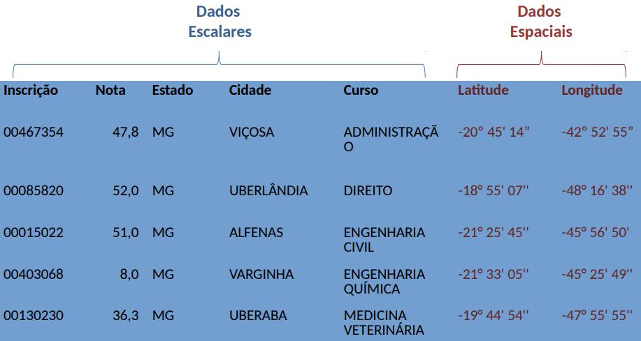 Dados Espaciais Dados Escalares x Dados Espaciais Poderíamos responder a perguntas como essas?