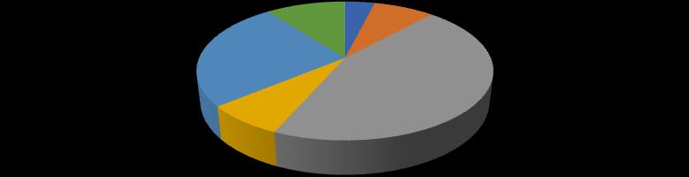 30 Tabela 26 Composição das receitas, por NUTS III e grupos de municípios, 2016 Unidade: percentagem Por NUTS III Por grupo de municípios (dimensão) Receitas municipais Lezíria do AML Médio Tejo