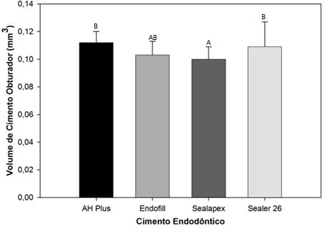 Resultados 47 Tabela 5. Médias + desvios-padrão do volume de cimento endodôntico em mm³ nos diferentes grupos.