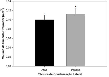 48 Resultados Figura 7. Gráfico esquemático do volume de cimento endodôntico no milímetro apical do comprimento de trabalho comparando a técnica de condensação lateral ativa e passiva.
