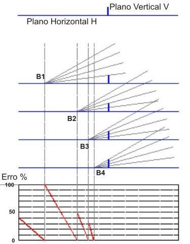 Figura 76: Ilustração de Pulso de Erro Sistemático na determinação dos Fatores de Forma em diferentes resoluções no Modelo Vetorial Esférico MVE.