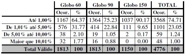Tabela 15: Resumo dos resultados percentuais com as ocorrências válidas para os protocolos 5.9, 5.11, 5.13 e 5.14. Fonte: Cunha (2011) 3.3.4 Avaliação dos Protocolos do Relatório CIE 171 Relativos a Iluminação Artificial.