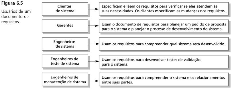 O documento de requisitos Usuários de um documento de requisitos O documento de requisitos é a declaração oficial do que é requisitado pelos desenvolvedores do sistema.