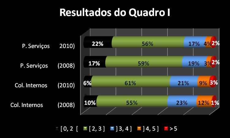 2008-2010 (resultados) INTERPRETAÇÃO DOS RESULTADOS Se o resultado ficar entre [0,2[ o CENFIM está muito bem quer a nível psicológico quer a nível físico.