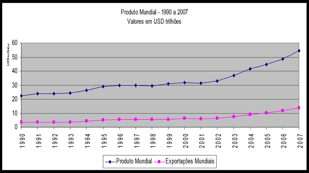 35 Gráfico 11 Fonte: FMI/IFS e FMI/WEO A série agregada de produto mundial revela uma quase estabilidade de 1995 a 2001 seguida por uma forte aceleração do crescimento mundial a partir de 2001,