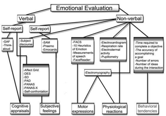 2.3. Avaliação da Resposta Emocional 31 Figura 2 Taxonomia de métodos, técnicas e instrumentos para avaliação emocional. Adaptado de (XAVIER; NÉRIS, 2012).