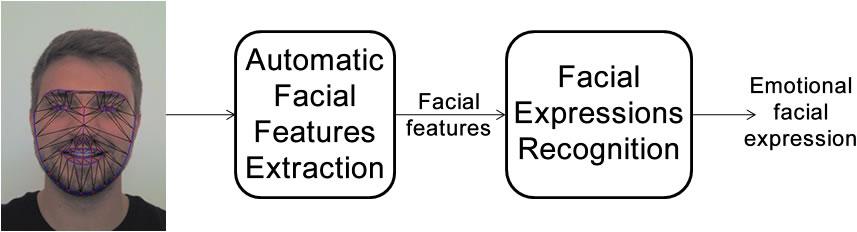 4.2. Sensores para Detecção de Emoções 55 4.2.1 Sensor I (S I ): Reconhecimento de Emoções Faciais para Expressões Motoras As Expressões Motoras estão relacionados às expressões faciais, gestos