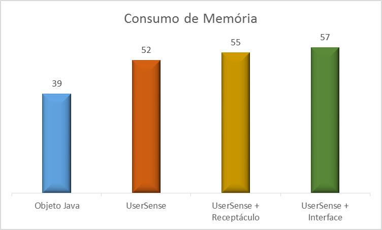 74 Capítulo 6. Avaliação das emoções durante e após interação Figura 16 Consumo de memória da UserSense.