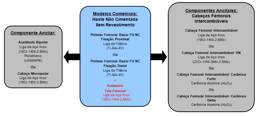 Sistema para Artroplastia Parcial de Quadril Não