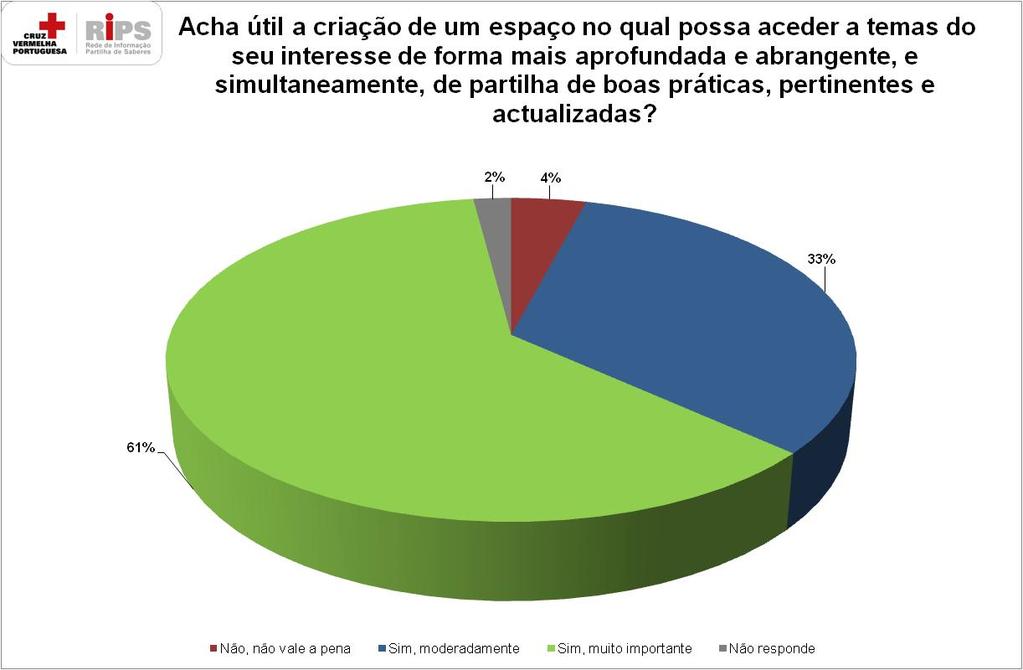 Figura 4 Utilidade da criação de um espaço para a partilha de saberes.