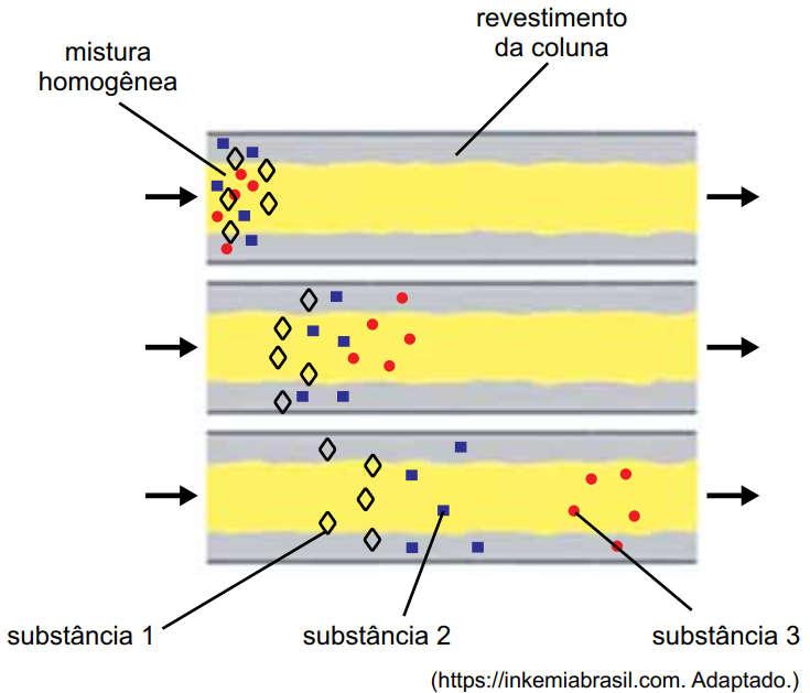 05. A croatografia é ua técnica epregada e análises nas quais coponentes de ua istura são separados enquanto cainha por ua coluna revestida por u aterial que apresenta aior afinidade por ua das