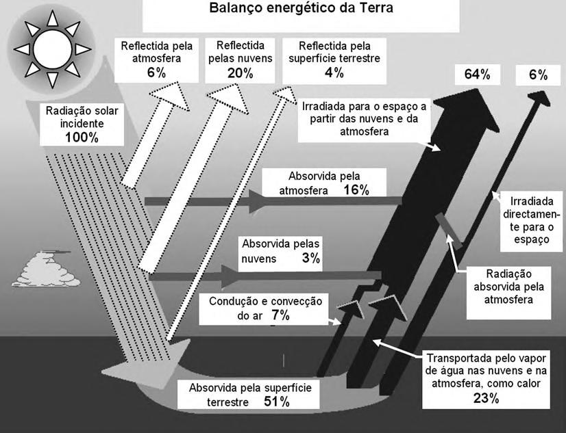 1. A importância do papel do Sol na evolução da vida terrestre é desde há muito reconhecida. Na figura seguinte está esquematizado um balanço energético da Terra.