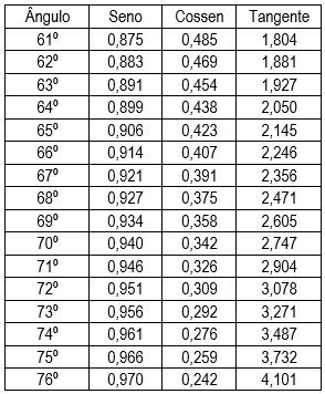 EXERCÍCIOS: 1) Observe a tabela. O valor de: a) sen111º + cos115º tg105º b) sen119º + cos107º + tg109º c) sen110º cos100º tg100º 2) Calcule: a) sen150º + cos120 b) tag45º + 2.tag135º c) cos10 + 10.