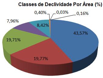 declividade e hipsometria relacionando-os com a gênese, ou seja, com a estrutura de formação da área em questão, podemos