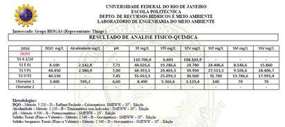 Na semana 25, já podemos observar a recuperação e estabilização do ph acima de 6,9 e a composição de metano recuperada em porcentagens acima de 60%.