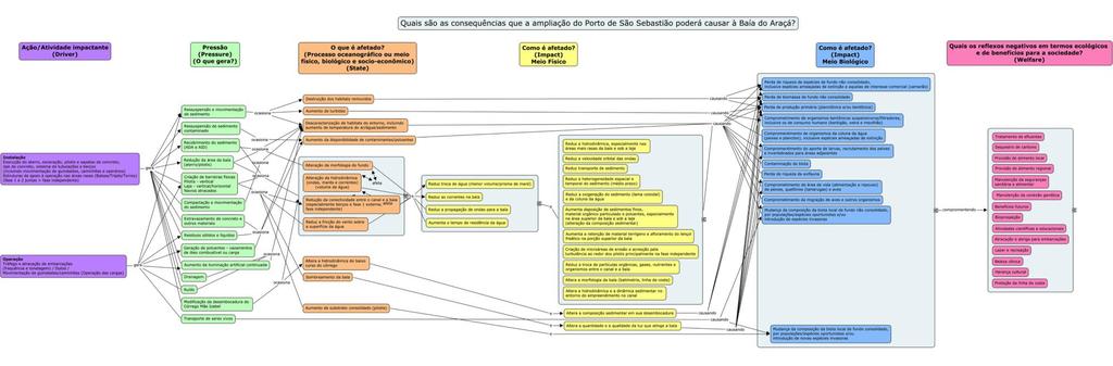 Framework - DPSIR Visão integrada e funcional (processos) x