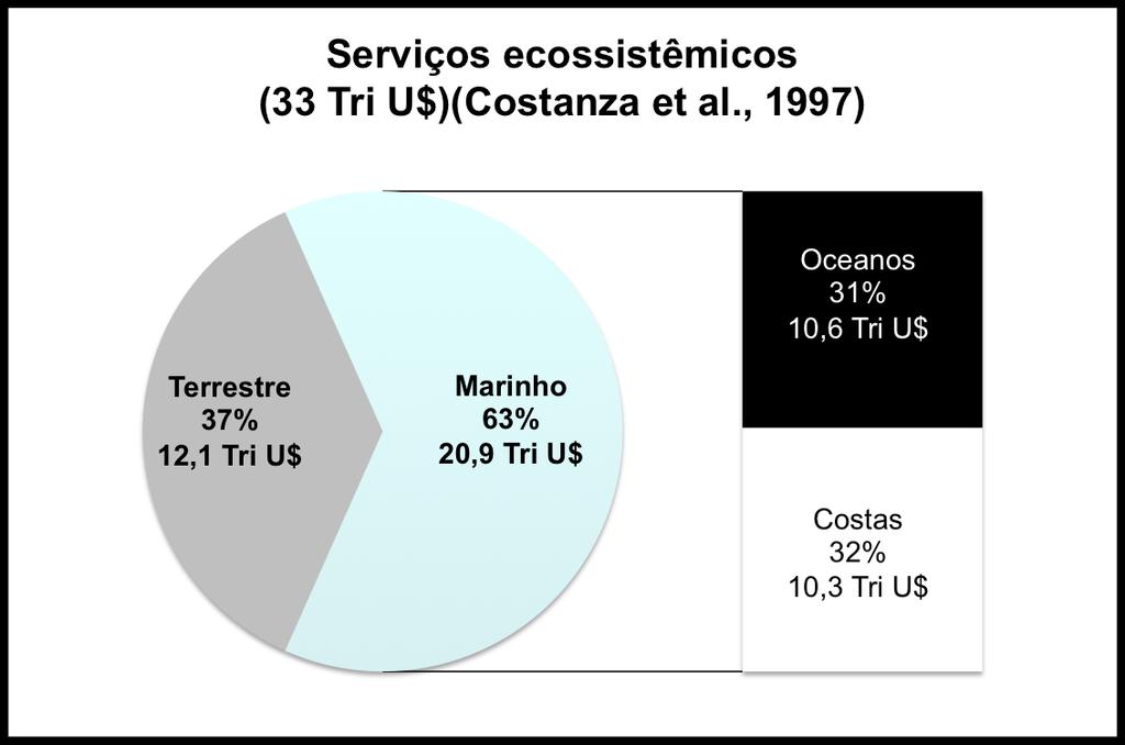 Importância dos oceanos Revisão