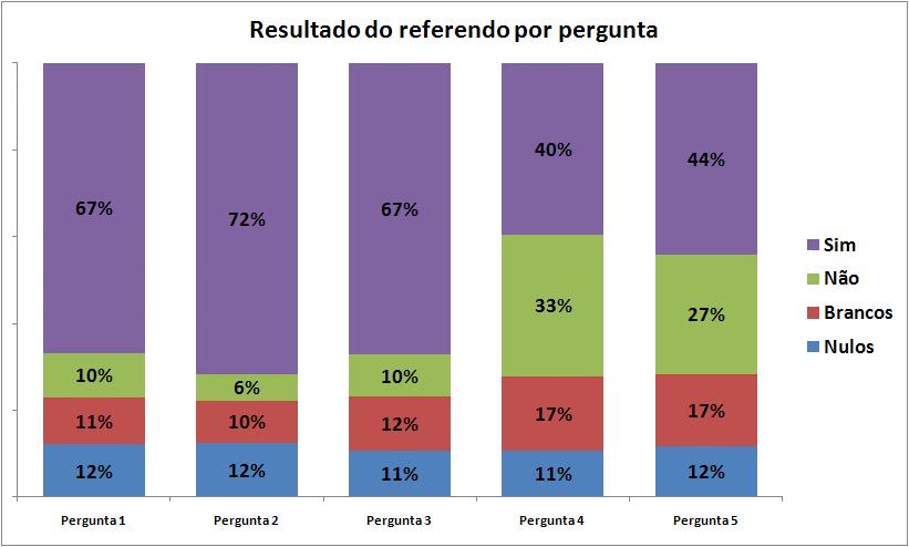 100 referendo vinculante, que concedia ao presidente a possibilidade de realizar sem impedimentos o seu conteúdo, no caso da aprovação popular.