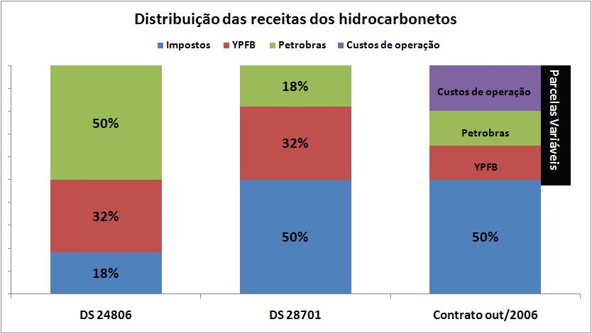 113 28701 permitiu à Bolívia angariar maior capacidade de poder dentro da relação com o Brasil no comércio do gás.