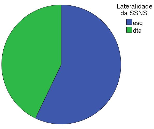 RESULTADOS LATERALIDADE DA HIPOACUSIA SINTOMAS NA APRESENTAÇÃO 42,9% (18) 57,1% (24) Acufenos - 29 (69%)