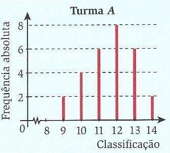5. No gráfco segunte regstm-se s clssfcções obtds pelos lunos d turm A do 0º no de um escol secundár, n dscpln de Mtemátc: A méd ds clssfcções, rredondd às décms, é: A.,5 B. 4,7 C.,6 D.