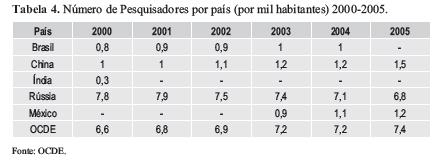 2006, o número de artigos publicados cresceu significativamente na maioria dos países, todavia, em 2006, têm-se alterações importantes.