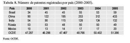 Embora alguns países tenham apresentado uma evolução nos indicadores de esforço, nem todos lograram expansão no número de patentes, a qual está resumida na Tabela 8.