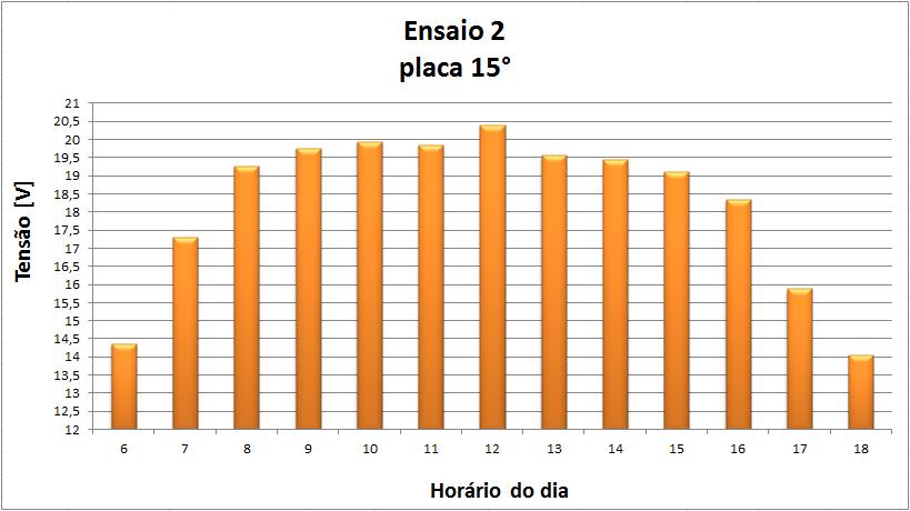 Os gráficos ilustram a variação da tensão gerada na placa de acordo com a