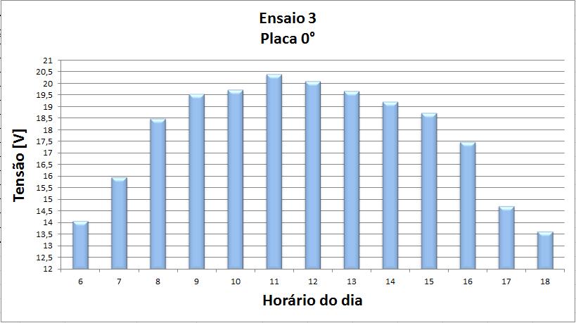 (a) Com a placa fotovoltaica ajustada em 15 ; (b)