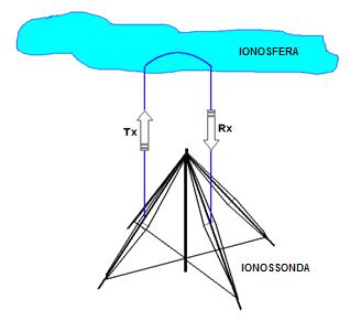50 A representação de um sistema sondagem da ionosférica através de ionossonda é mostrada na Figura 10, onde um pulso de rádio frequência é transmitido (Tx) e propaga-se verticalmente para cima.