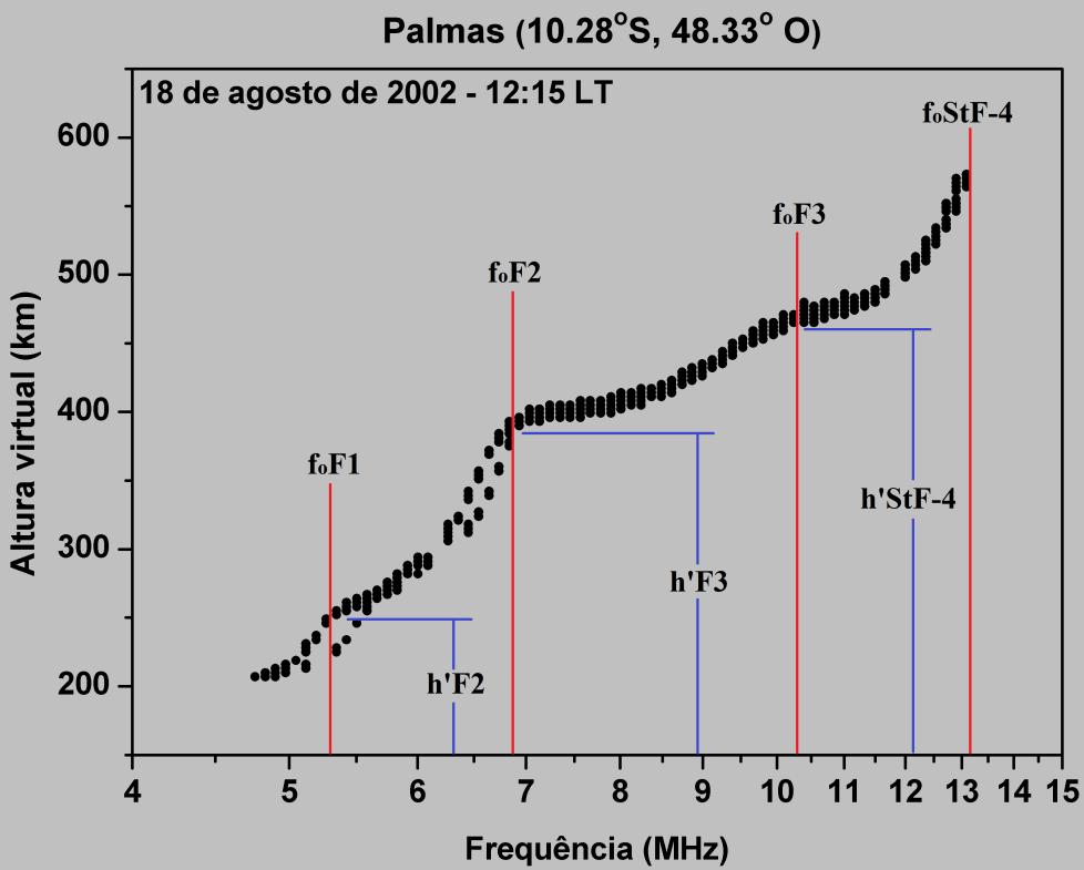 51 Figura 11 Ionograma apresentando a posição dos parâmetros de frequência crítica e altura virtual mínima das respectivas camadas (PAL 18 de agosto de 2002).