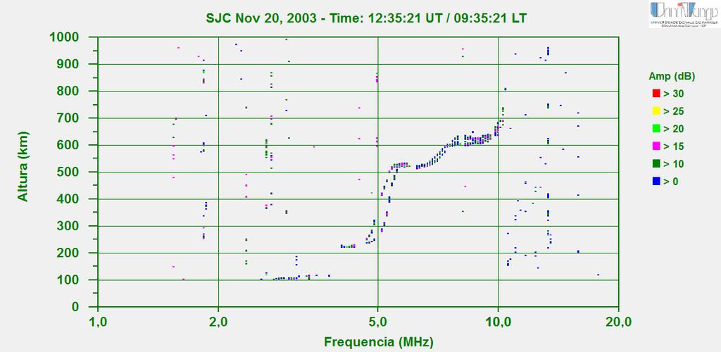 56 Figura 17 Exemplo de ionograma obtido pela Ionossonda do tipo CADI instalada em São José dos