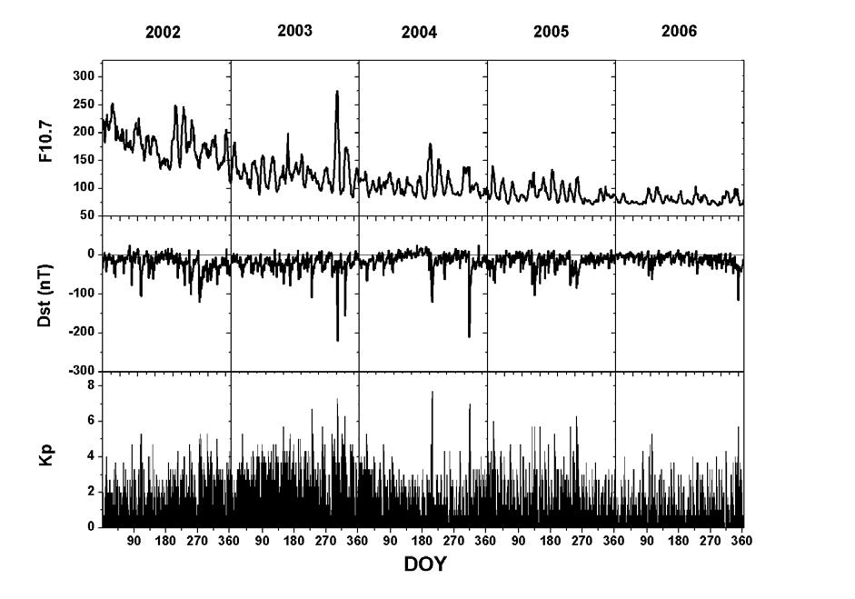 71 Figura 29 Variações dos índices F 10,7, Dst, e Kp durante o período de 2002 a 2006. Tabela 3 Média mensal do índice F10,7 para os anos de 2002, 2003, 2004, 2005 e 2006.