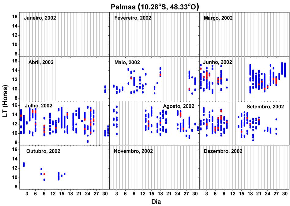 Figura 32 Variação dia-a-dia da formação de camada F3 e quarta estratificação StF-4 da região F, para o ano de 2002, analisadas em Palmas.