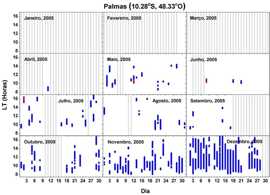Figura 35 Variação dia-a-dia da formação de camada F3 e quarta estratificação StF-4 da região F, para o ano de 2005, analisadas em Palmas.