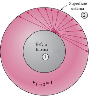 11.2 O factor de Forma Em uma geometria que consiste de duas esferas concêntricas, o factor de forma F 1 2 = 1, porque a