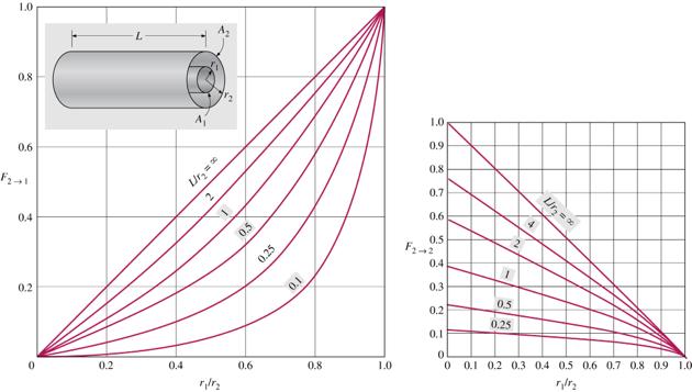 11.2 O factor de Forma Factor de forma para dois cilindros concêntricos de comprimento finito: (a) do