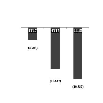 (i) (ii) (iii) (iv) R$ 1,3 milhões correspondente ao efeito líquido positivo dos ajustes por impairment e resultado da alienação de ativos.