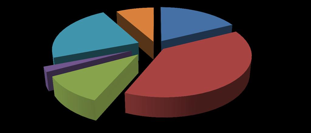 Gráfico 8 - Principais produtos exportados pelo agronegócio de MS Julho 2016. Milho; 8,17% Carnes; 17,56% Produtos Florestais; 22,59% Complexo soja; 38,65% Couros; 2,01% C.