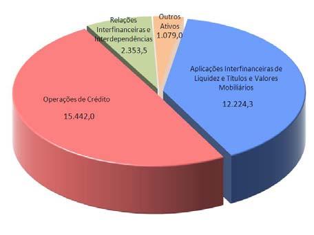 Gráfico 5: Composição dos Ativos - R$ Milhões Títulos e Valores Mobiliários As aplicações em títulos e valores mobiliários somaram R$10.