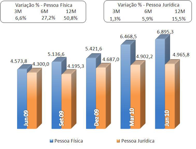 milhões frente ao mês de março de 2010, figurando, logo após a carteira comercial, como o melhor desempenho do trimestre.