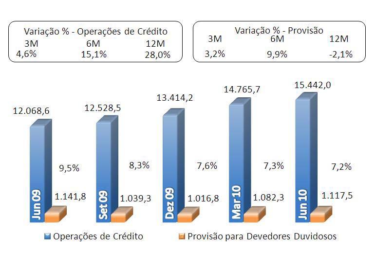 Provisão para Operações de Crédito O estoque de provisões para perdas com operações de crédito alcançou R$1.