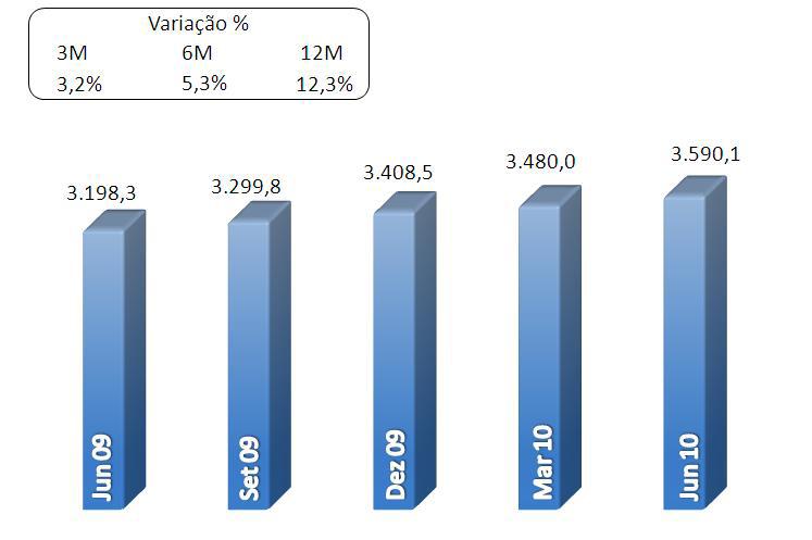 Patrimônio Líquido Ao final de junho de 2010, o patrimônio líquido do Banrisul alcançou R$3.