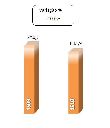 Gráfico 23 Despesas da Intermediação Financeira - R$ Milhões Despesas com Operações de Captação no Mercado As despesas de captação no mercado somaram R$633,9 milhões no 1S10, 10,0% abaixo do montante