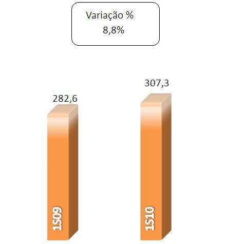 Em relação ao 2T09, o maior fluxo de receitas de serviços decorre dos mesmos motivos explicados acima: Banricompras e tarifas sobre contas correntes, face à ampliação da base de credenciados e do