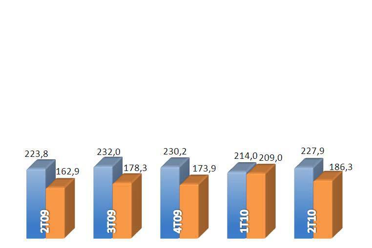 Outras despesas administrativas apresentaram aumento de R$23,4 milhões frente ao 2T09 e redução de R$22,7 milhões na comparação com o 1T10.