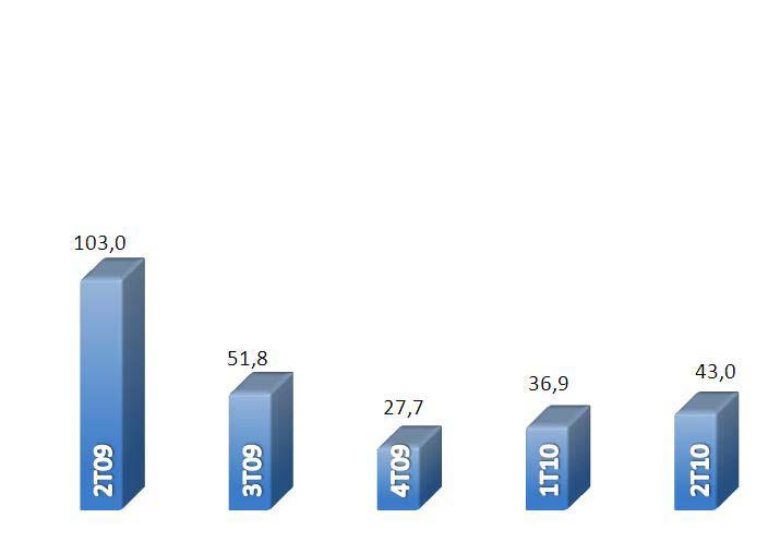 No 2T10, outras despesas operacionais alcançaram R$43,0 milhões, 58,3% ou R$60,0 milhões abaixo do valor contabilizado no